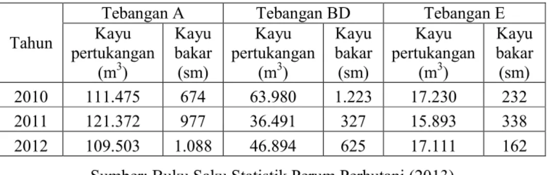 Tabel 1.5. Produksi Tebangan (ABCDE) Kayu Jati   Perum Perhutani Unit I Jawa Tengah  