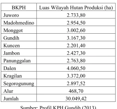 Tabel 1.4. Luas Hutan KPH Gundih per BKPH  BKPH  Luas Wilayah Hutan Produksi (ha) 