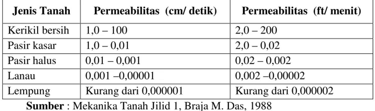 Table 1. Harga – harga koefisien permeabilitas pada umumnya. 