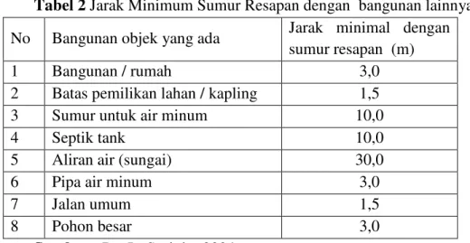 Tabel 2 Jarak Minimum Sumur Resapan dengan  bangunan lainnya. 