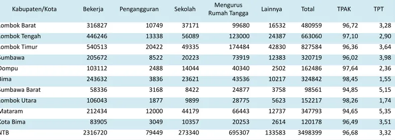 Tabel 1. Kabupaten/Kota menurut Jenis Kegiatan Propinsi Nusa Tenggara Barat, Agustus 2017