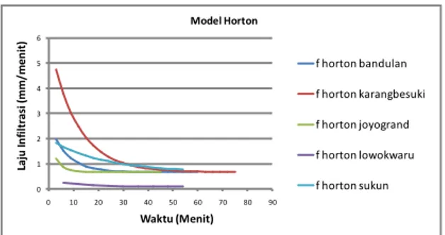Gambar 4  Model Horton Lokasi  Kepadatan Rendah 