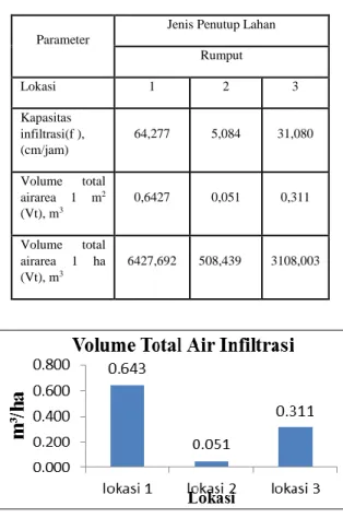 Gambar 16 Volume Total Air Infiltrasi Lokasi  KRB I Sampai KRB III 