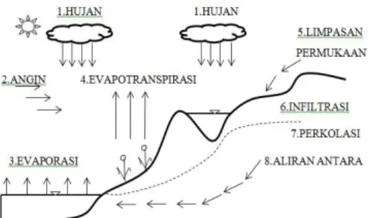 Gambar 1Siklus Hidrologi  B.  Sedimentasi 