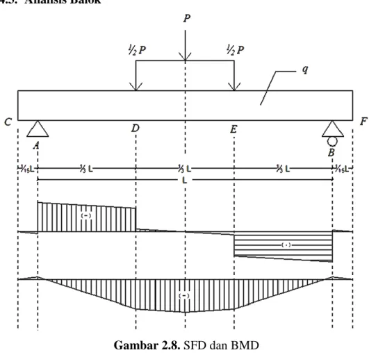 Gambar 2.8. SFD dan BMD