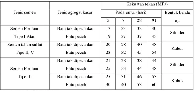 Tabel  2.3.  Perkiraan  Kekuatan  Tekan  (MPa)  Beton  dengan  Faktor  Air-Semen,  dan Agregat Kasar Yang Biasa Dipakai di Indonesia 