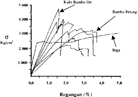 Gambar 2.1. Diagram Tegangan - Regangan Bambu dan Baja  (Sumber: Morisco [8] , 1999) 
