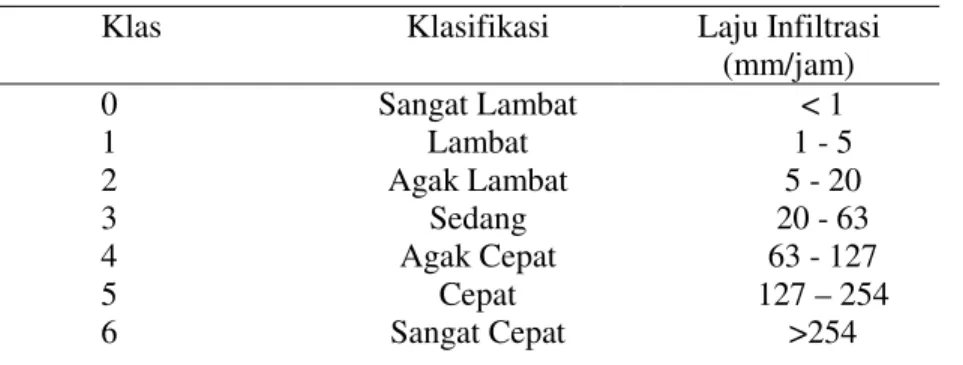 Tabel 2.1 Klasifikasi Laju Infiltrasi 