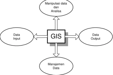 Gambar 2.4  Subsistem-Subsistem GIS 