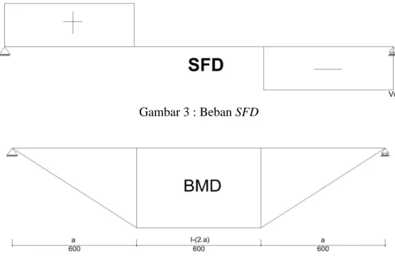 Gambar 3 : Beban SFD 
