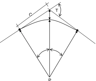 Gambar 2.9 Tikungan Full Circle  Rumus yang digunakan pada tikunga Full Circle yaitu: 