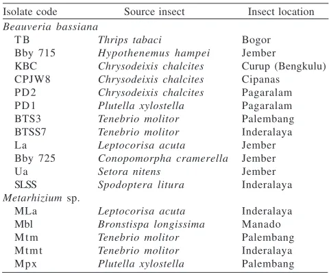 Table 1  The entomopathogenic fungi isolates collected and used