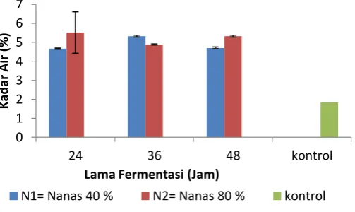 Gambar 2. Histogram Kadar Air (%) Akibat Perlakuan dari  Lama Fermentasi Kopi dan Konsentrasi Nanas 