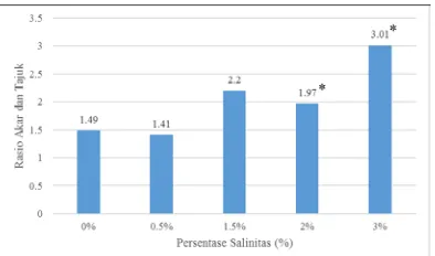 Gambar 8.  Respons rasio akar dan tajuk semai B. cylindrica terhadap salinitas. Tanda (*) mengindikasikan secara statistik signifikan dari 0% sampai 3% pada P<0,01 dan P>0,05 dengan uji Dunnet 
