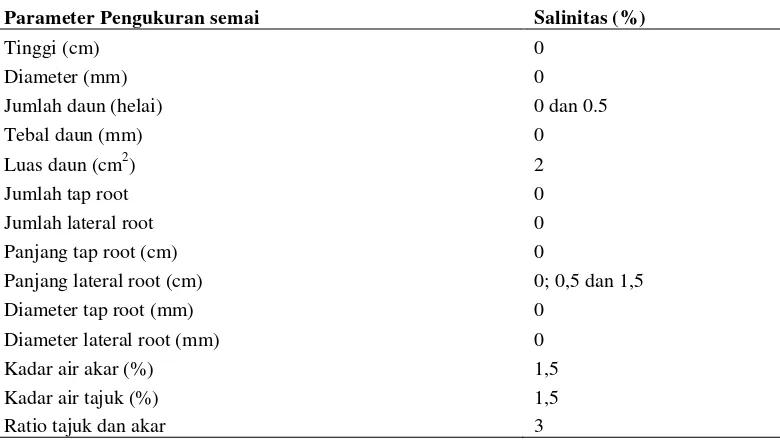 Tabel 3. Ringkasan pertumbuhan terbaik parameter penelitian pada tingkat salinitas. 