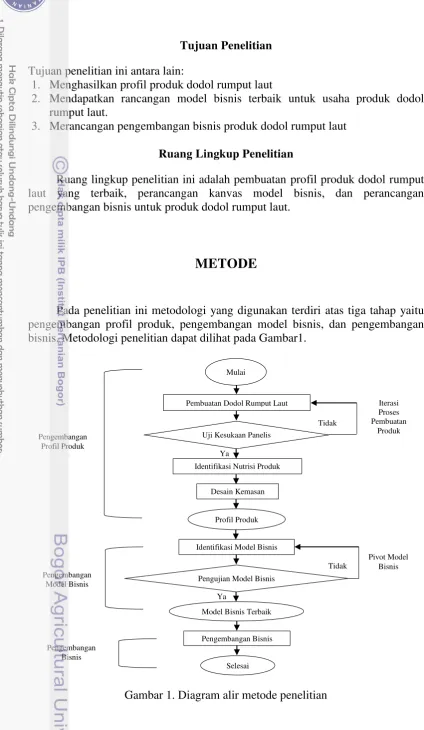Gambar 1. Diagram alir metode penelitian 