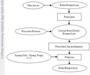 Gambar 3. Diagram alir proses pembuatan produk dodol rumput laut 