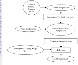 Gambar 5. Diagram alir proses dan kondisis proses pembuatan produk dodol  
