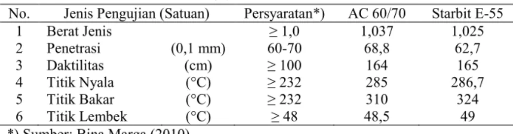 Tabel 2 Hasil Pengujian AC 60/70 dan Starbit E-55 