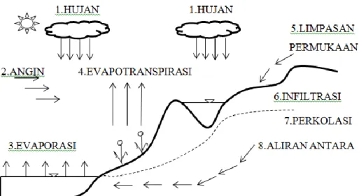 Gambar 3.1 Siklus hidrologi 