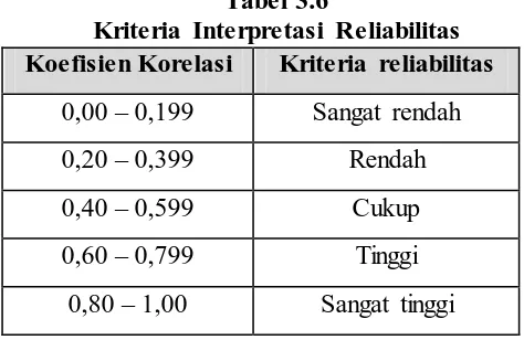 Tabel 3.6  Kriteria Interpretasi Reliabilitas 