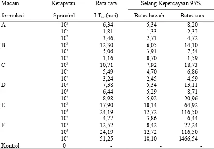 Tabel 3.  Hasil uji efikasi tiga konsentrasi bioinsektisida formulasi cair pada wereng coklat 