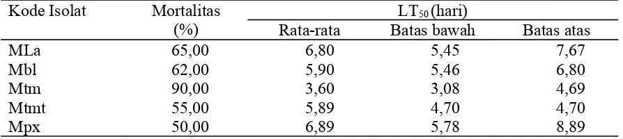 Tabel 2. Hasil seleksi isolat jamur entomopatogenik (Metarhizium) dengan menggunakan serangga uji wereng coklat  