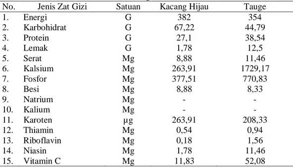 Tabel 1.Kandungan gizi kacang hijau dan tauge per 100 gram berat kering  (Persagi, 2009) 
