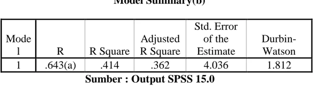 Tabel 4.11  Model Summary(b)  Mode l  R  R Square  Adjusted  R Square  Std. Error of the Estimate   Durbin-Watson  1  .643(a)  .414  .362  4.036  1.812  Sumber : Output SPSS 15.0 