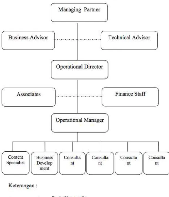 Gambar 4.2 Struktur Perusahaan  