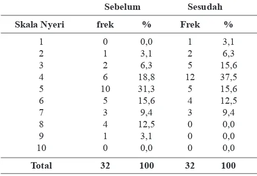 Tabel 1. Distribusi Frekuensi Intesitas Nyeri Pasca Sectio Caesaria 