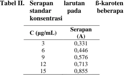 Tabel II.  Serapan standar 