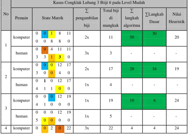 Tabel 3.1 Hasil Permainan Congklak Algoritma Minimax 3 lubang dan 6 biji 
