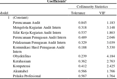 Tabel 5.8 Hasil Uji Multikolinearitas 