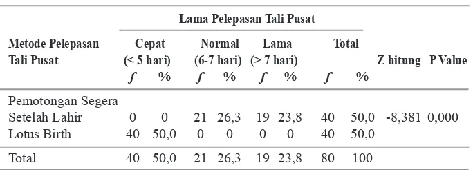 Tabel 4.5. Hasil Tabulasi Silang dan Uji Mann-Whitney Perbedaan Lama Pelepasan Tali 