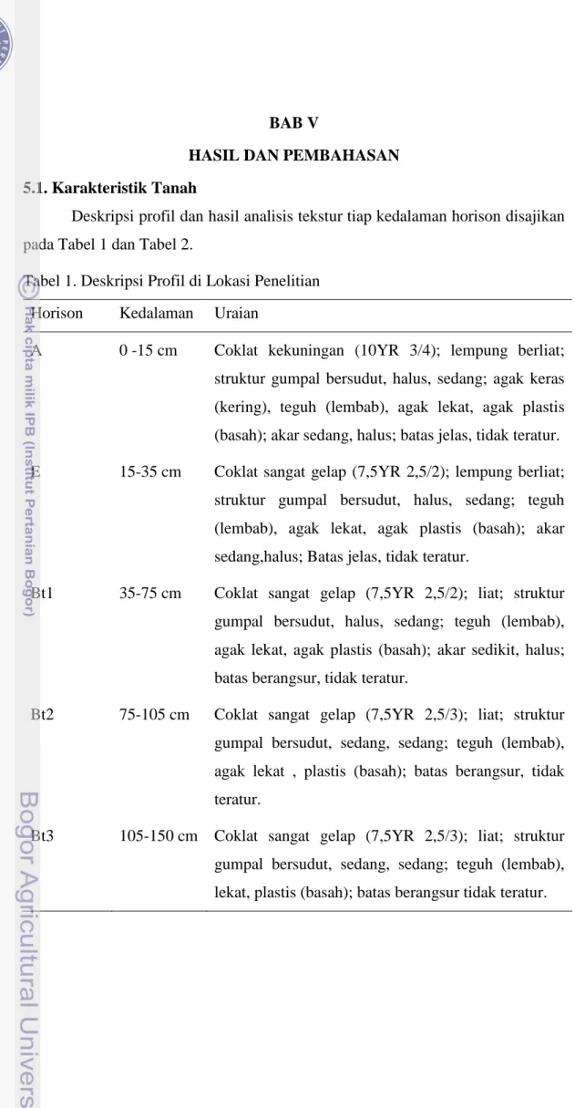Tabel 1. Deskripsi Profil di Lokasi Penelitian  Horison  Kedalaman  Uraian 