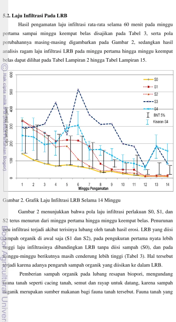 Gambar 2. Grafik Laju Infiltrasi LRB Selama 14 Minggu