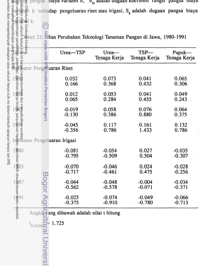 Tabel  22.  Bias Perubahan Teknologi Tanaman Pangan di Jawa,  1980-1991 