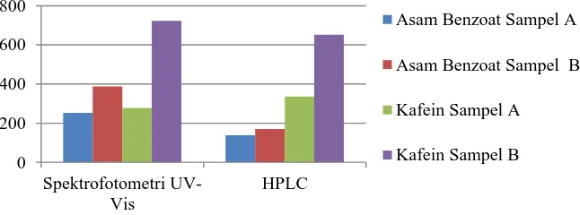 Tabel 5.Data Perbandingan Hasil Analisis Ekstraksi Asam Benzoat dan Kafein dari Teh Kemasan dengan Menggunakan Metode Spektrofotometri UV-Vis dan KCKT 