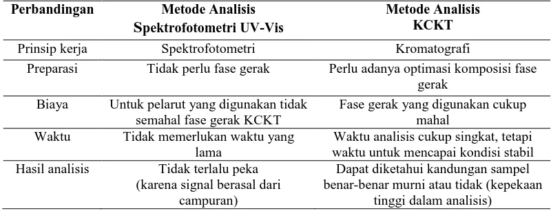 Tabel 6. Perbandingan Metode Spektrofotometri UV-Vis dan KCKT  