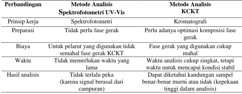 Tabel 6. Perbandingan Metode Spektrofotometri UV-Vis dan KCKT  