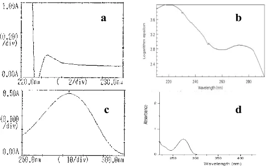 Gambar 4.    Spektrum Asam Benzoat dan Kafein: (a)Asam Benzoat Hasil Penelitian          (b) Asam Benzoat Talrose, dkk
