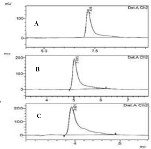 Gambar 5.    Kromatogram Standar Asam Benzoat dengan Perbandingan Fase Gerak     Metanol-Buffer Ammonium Asetat  (A) 40:60 (B) 50:50 (C) 60:40  
