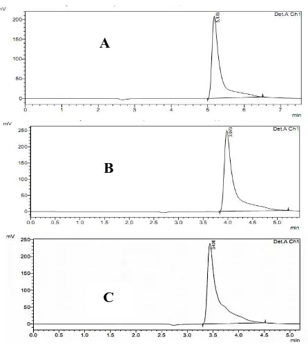 Gambar 6.    Kromatogram Standar Kafein dengan Perbandingan Fase Gerak Metanol-Buffer Ammonium Asetat pH 4 Perbandingan  (A) 40:60, (B) 50:50, (C) 60:40 