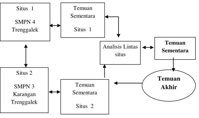 Gambar 1.3 Kegiatan Analisis Data Lintas situs 