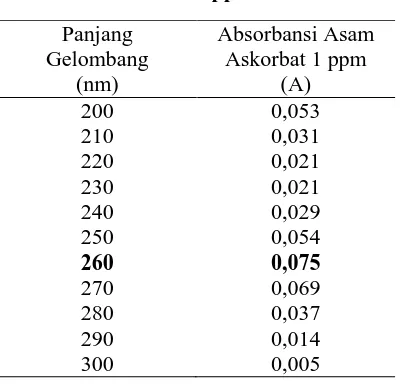 Tabel 1. Pengukuran absorbansi asam  askorbat 1 ppm  