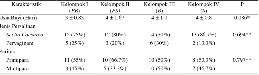 Tabel 1. Karakteristik Neonatus dengan Hiperbilirubinemia yang di Fototerapi di Unit Perinatologi 