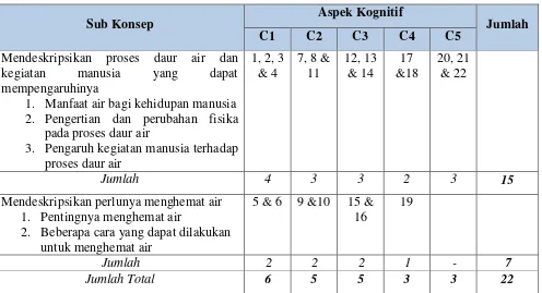 Tabel 3.1 Kisi-kisi Soal Penguasaan Konsep  