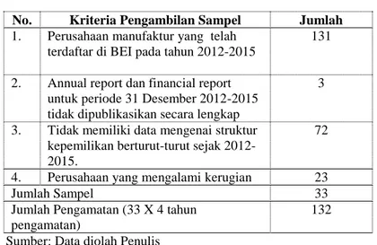 Tabel 1. Purposive Sampling 