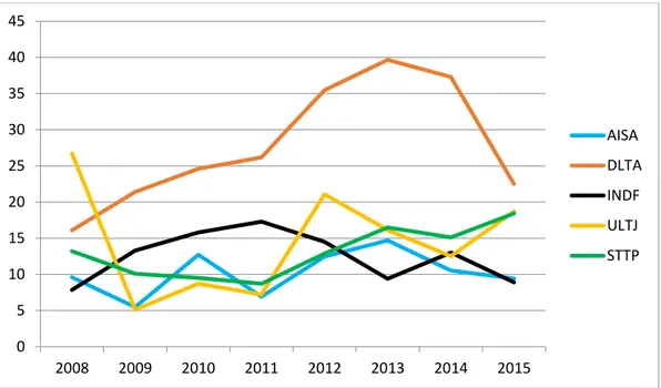 Gambar 1.1. Grafik Return On Equity (ROE) 2008-2015 